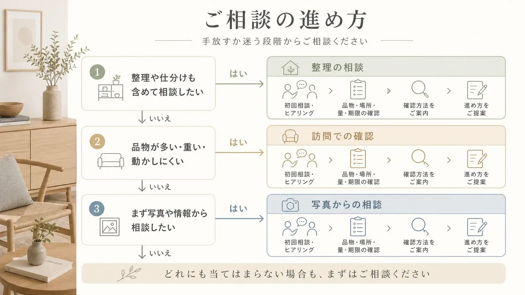 整理のチョイスフロー